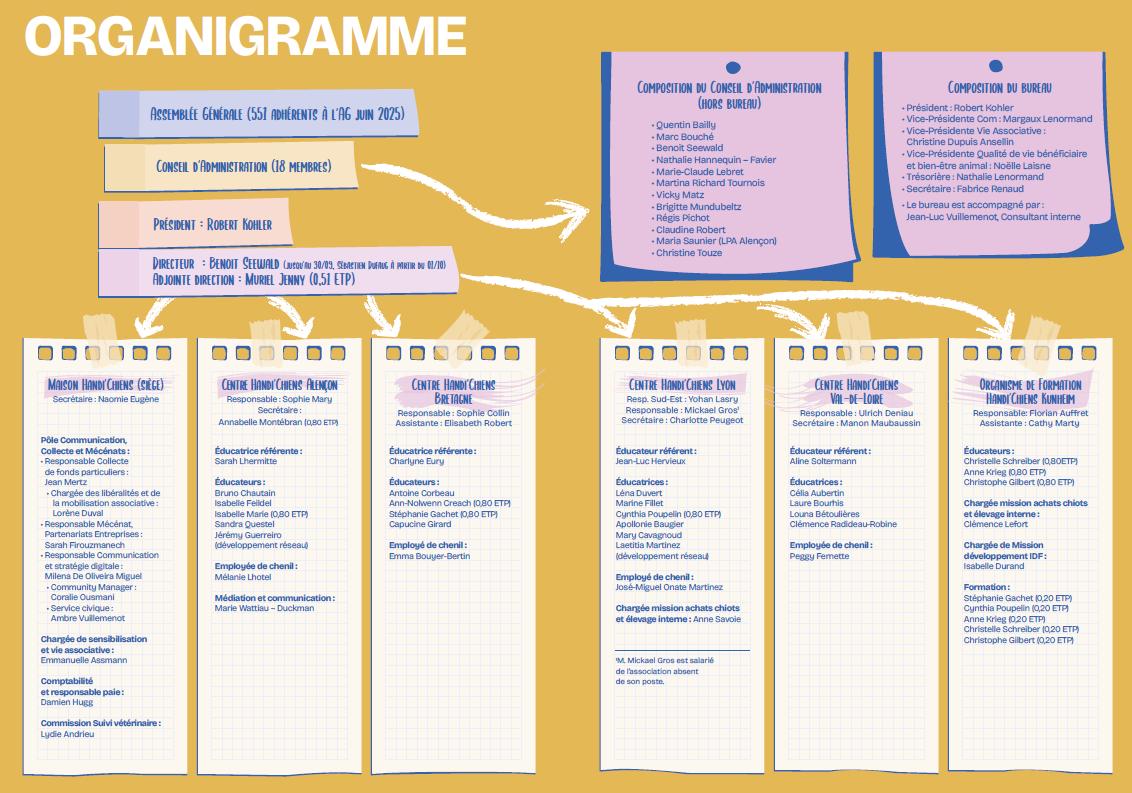 Organigramme HANDI'CHIENS
